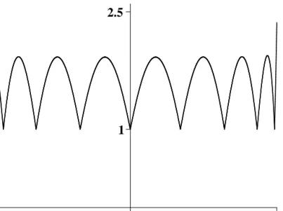 Figure 3: Lebesgue function for Lagrange interpolation on the Chebyshev nodes x k,n = cos (2k − 1)π/(2n) [with n = 9].