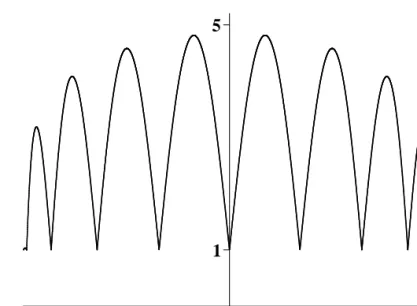 Figure 4: Lebesgue function for Lagrange interpolation on the augmented Chebyshev nodes { cos(2k − 3)π/(2n) : 2 6 k 6 n + 1 } ∪ {± 1 } [with n = 9].