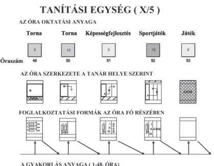 1. ábra: Tanítási egység 