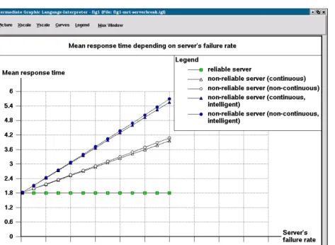 Figure 1: E[T ] versus server’s failure rate