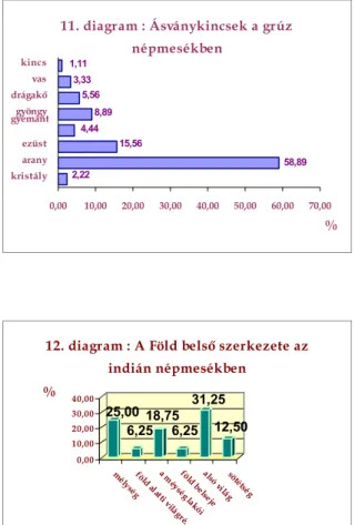 12. diagram : A Föld belső szerkezete az  indián népmesékben 52,63 13,16 28,95 5,26 0,0020,0040,0060,00% k ő kav ics  ho m ok sz ikla 13