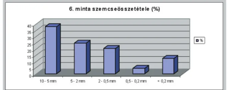 10. ábra: A bányafal 6. rétegéből származó 6. minta szemcseösszetétele (%)  A vöröses barna színű 7