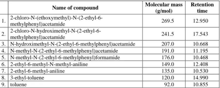 Table 2 Products of photolytic degradation of acetochlor, their molecular mass and  retention time in the GC-chromatogram