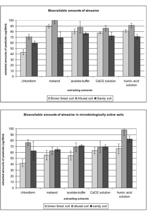 Figure 5. Bioavailable amounts of simazin in untreated and microbiologically active  soils.