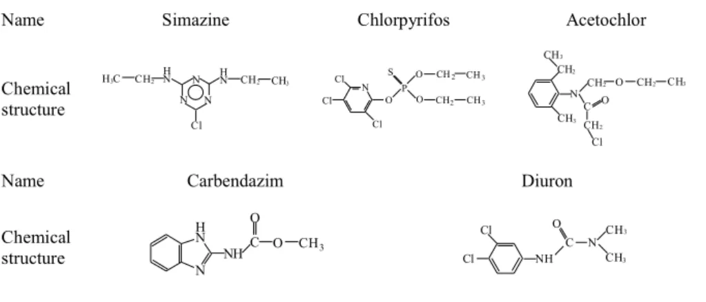 Table 2: The Chemical structures of the pesticides.
