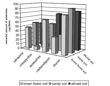 Figure 1: Comparison of the extractive efficiency of the aqueous solvents with the meth- meth-anol-solution.