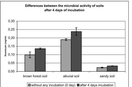 Figure 2. Microbial activity of the 3 soil types after 4 days of incubation