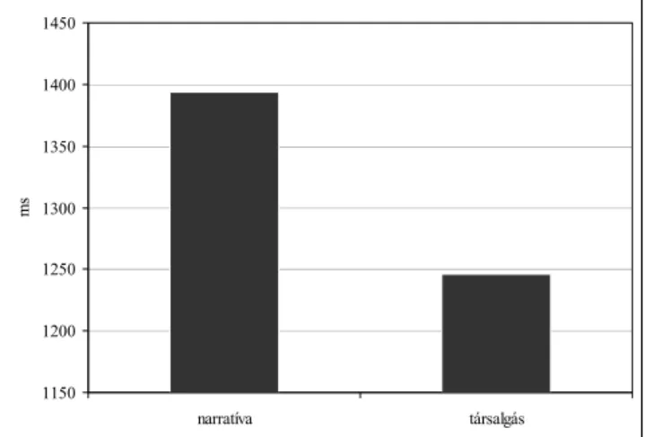 1. ábra. A beszédszakaszok átlagos időtartama 