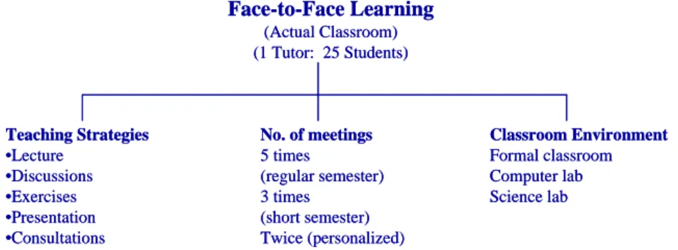 Figure 2: Face-to-Face Learning at the Open University Malaysia  (Adapted from Abdullah, 2003) 