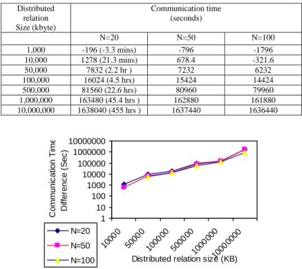 Table 2 and figure 4 show the communication time difference as the distributed  database relation size varies 
