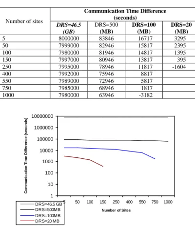 Table 4: Effect of Number of Sites on the CTD 