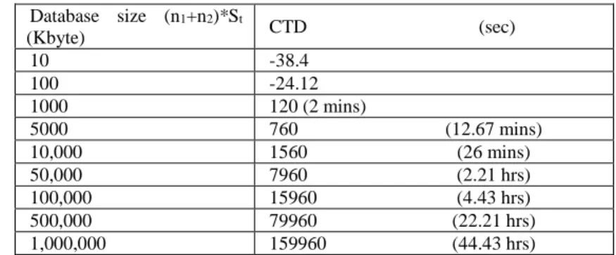 Table 1: CTD VS size of database  Database size (n 1 +n 2 )*S t  (Kbyte)  CTD  (sec)  10  -38.4  100  -24.12   1000  120 (2 mins)  5000  760  (12.67 mins)  10,000  1560  (26 mins)  50,000  7960  (2.21 hrs)  100,000  15960  (4.43 hrs)  500,000  79960  (22.2