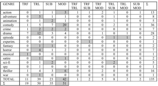 Table 1. Number of occurrence of operations in the different genres. 