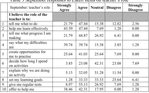 Table 3 September responses to Likert items on teacher’s role 