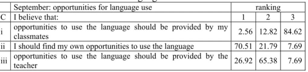 Table 5 below shows all the ranked results in percentages for September  with regards to opportunities to practise language:  