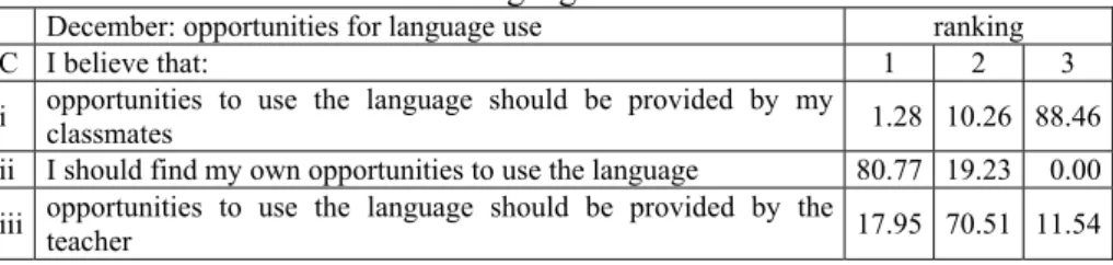 Table 6 December responses to ranked items on opportunities for  language use 