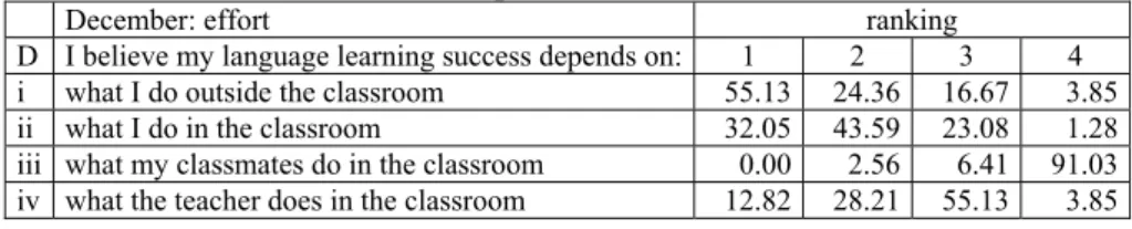 Table 8 below shows all the ranked results in percentages for December  with regards to effort: 