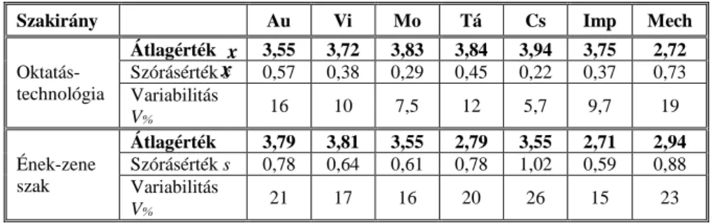 1. táblázat: A felmérés eredményei 