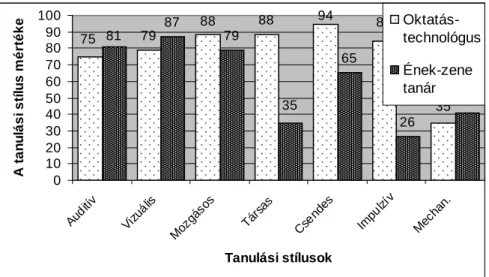 1. ábra: Az oktatástechnológusok és az ének-zene tanárjelöltek   tanulási stílusainak összehasonlítása 