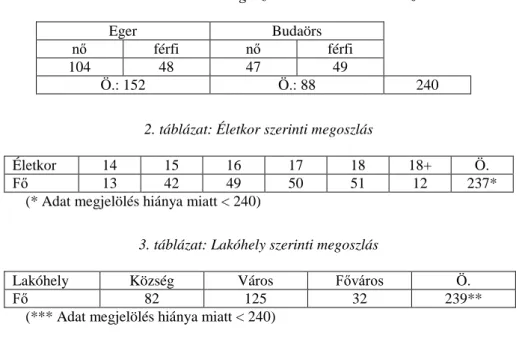 A vizsgálatban résztvevő tanulók adatait az  1–3. táblázat foglalja össze. 