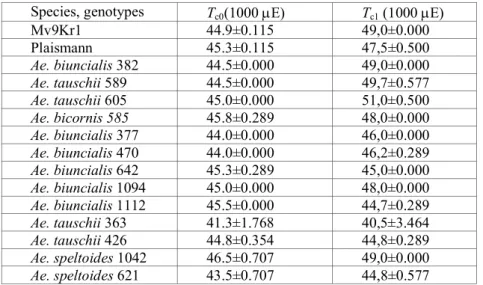 Table 1 Effect of water deficit on the breakpoints (T c ) of the F s  vs. T curves at 1000  E m -2  s -1  actinic light (AL) intensity