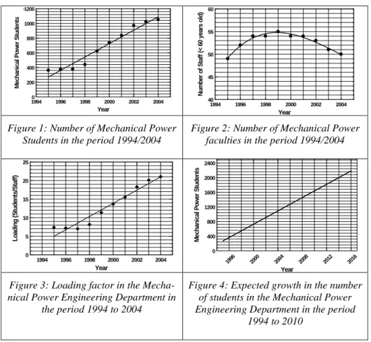 Figure 1: Number of Mechanical Power  Students in the period 1994/2004 