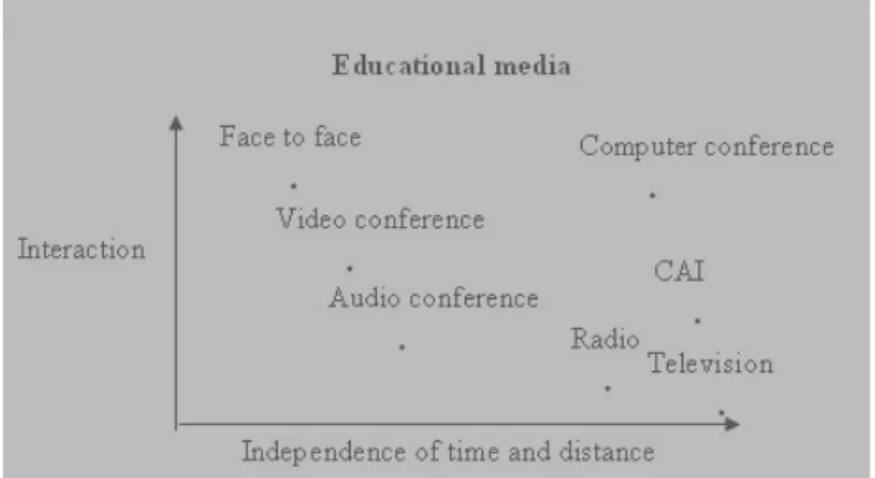 Figure 1: Different Educational Media 