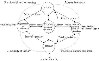 Figure 4: A model of online learning showing types of interaction [8] 