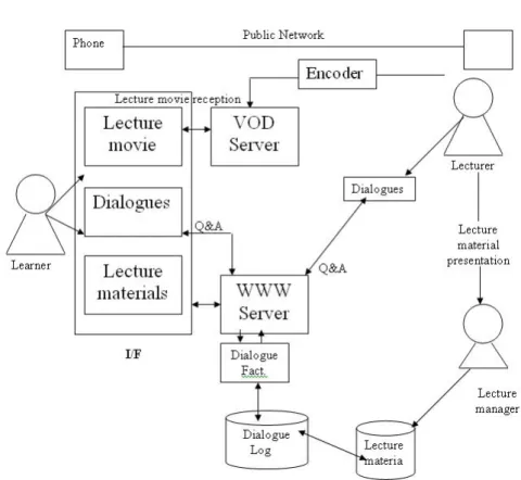 Figure 1: The distance lecture environment structure 