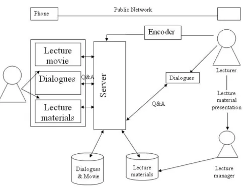Figure 2: Enhancements in the distance lecture environment structure 