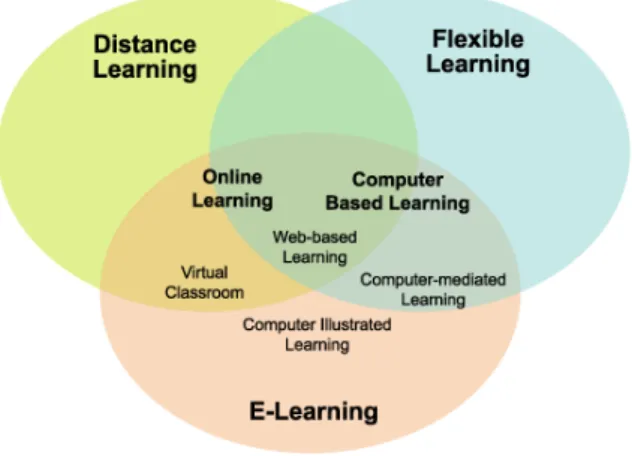 1. ábra: Az e-learning és környezete 2