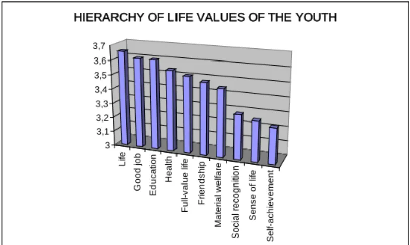 Figure 1: Value hierarchy of young people with coefficients of signification of its  particular items – part 1 