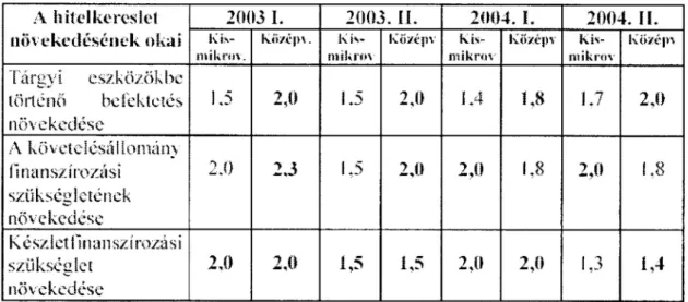 4. táblázat: A kisméretű vállalkozások hitelkereslete növekedésének legfőbb indokai  2003-2004