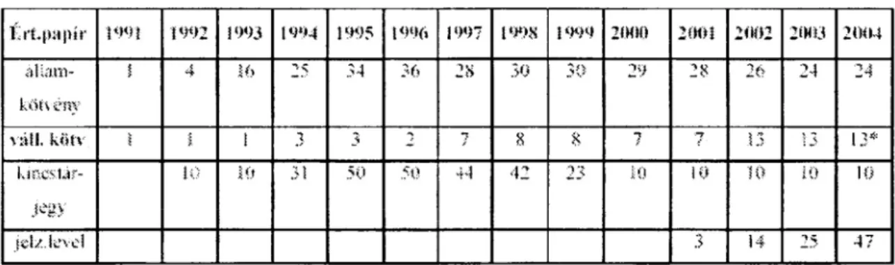 5. táblázat: „Kötvényszekció&#34;  (hitelpapírok) a BET-en 1991-2004  - -A bevezetett kötvények száma