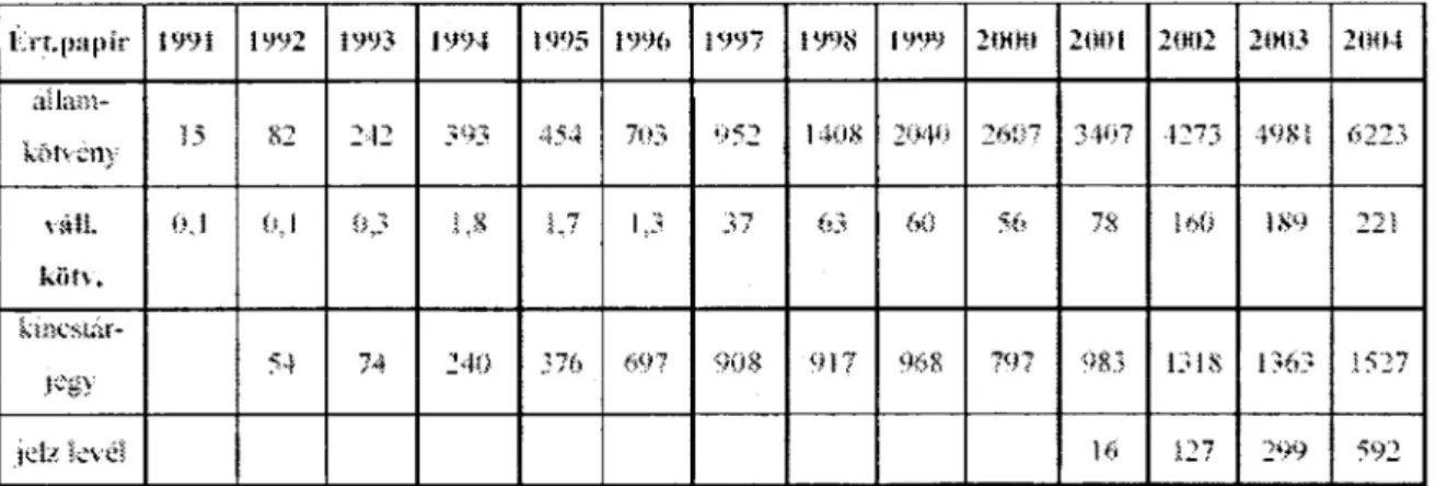 6. táblázat: „Kötvényszekció&#34;  (hitelpapírok) a BET-en 1991-2004 —  A bevezetett kötvények értéke (mrd Ft)