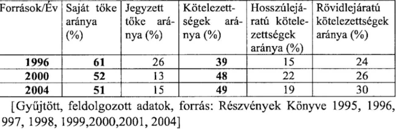 1. táblázat: Finanszírozási források  aránya 1996 és 2000 között a BET-en lévő vál- vál-lalatok körében