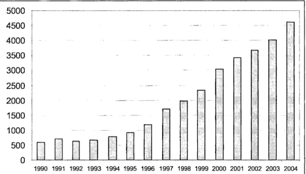 3. ábra: Vállalati hitelek  állományának növekedése Magyarországon  1990-2004  között  (mrd Ft)