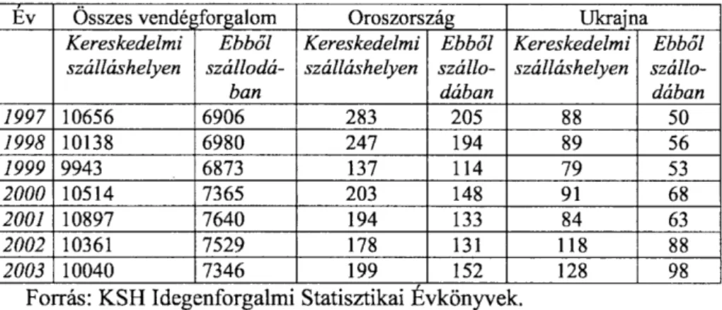 2. táblázat: A kereskedelmi szálláshelyek külföldi vendégéjszakái szállástípusonként,  országonként (ezer éj) 