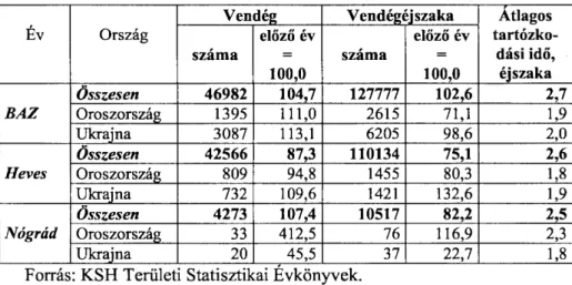 3. táblázat: A külföldi vendégforgalom országok szerint Borsod-Abaúj-Zemplén  megyében (1997-2004/1.) 