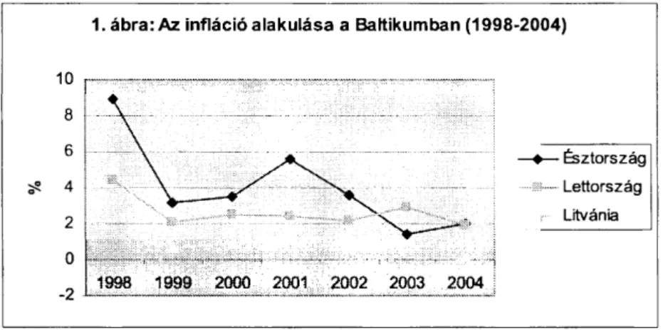 1. ábra: Az infláció alakulása a Baltikumban (1998-2004)  10  — Észtország  * — Lettország  Litvánia  0  2  1998 1999 2000 2001 2002 2003 2004  64 