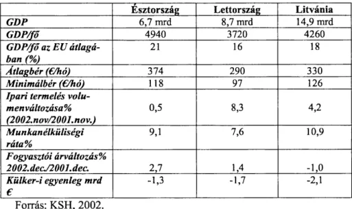 2. táblázat: A balti-államok fő gazdasági mutatói (2002) 