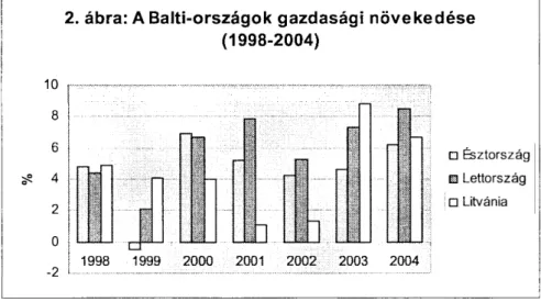 2. ábra: A Balti-országok gazdasági növekedése  (1998-2004) 