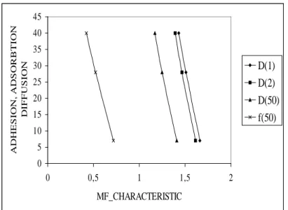 Figure 10: dependence of ink adhesion, adsorption and diffusion  on multifractal characteristics 