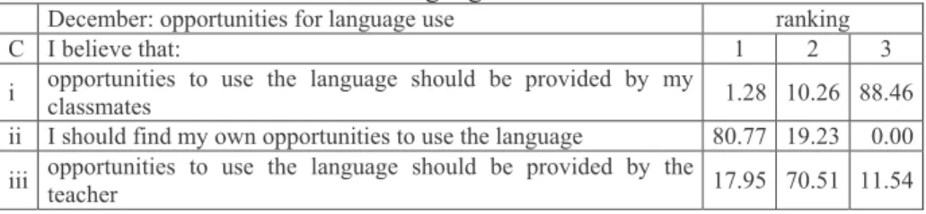 Table 6 December responses to ranked items on opportunities for  language use 