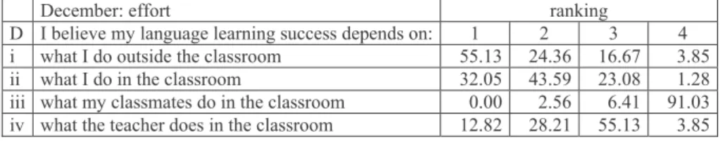 Table 8 below shows all the ranked results in percentages for December  with regards to effort: 