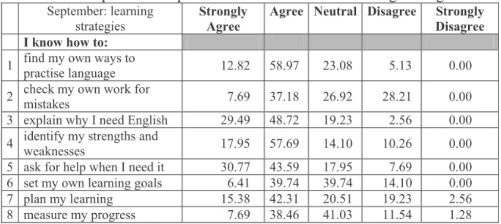 Table 1 September responses to Likert items on learning strategies  