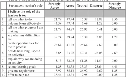 Table 3 September responses to Likert items on teacher’s role 