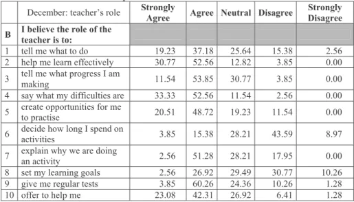 Table 4 December responses to Likert items on teacher’s role 