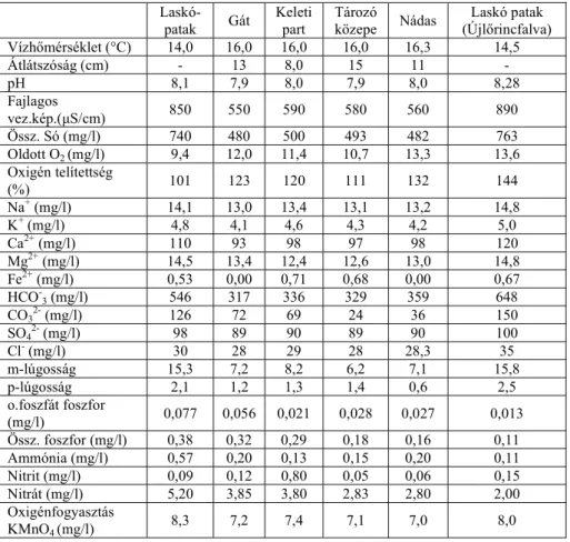 1. táblázat: Az Egerszalóki Víztározó vízkészlet adatai (1998-2003)  Keleti  Tár