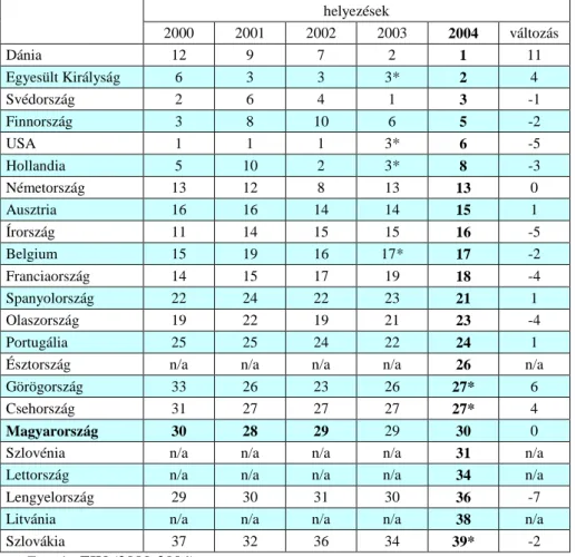 8. táblázat: Az e-business környezet fejlettsége szerinti rangsor alakulása  (e-readiness index 2000-2004)     helyezések 2000 2001 2002  2003  2004  változás  Dánia  12  9  7  2  1  11  Egyesült Királyság  6  3  3  3*  2  4  Svédország  2  6  4  1  3  -1 